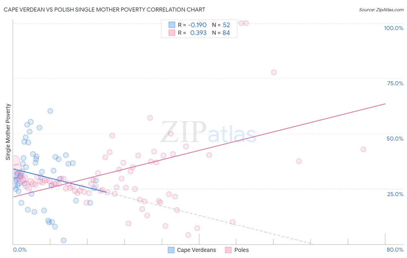 Cape Verdean vs Polish Single Mother Poverty
