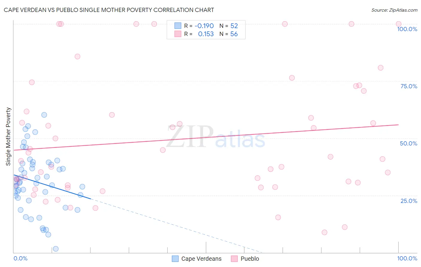 Cape Verdean vs Pueblo Single Mother Poverty