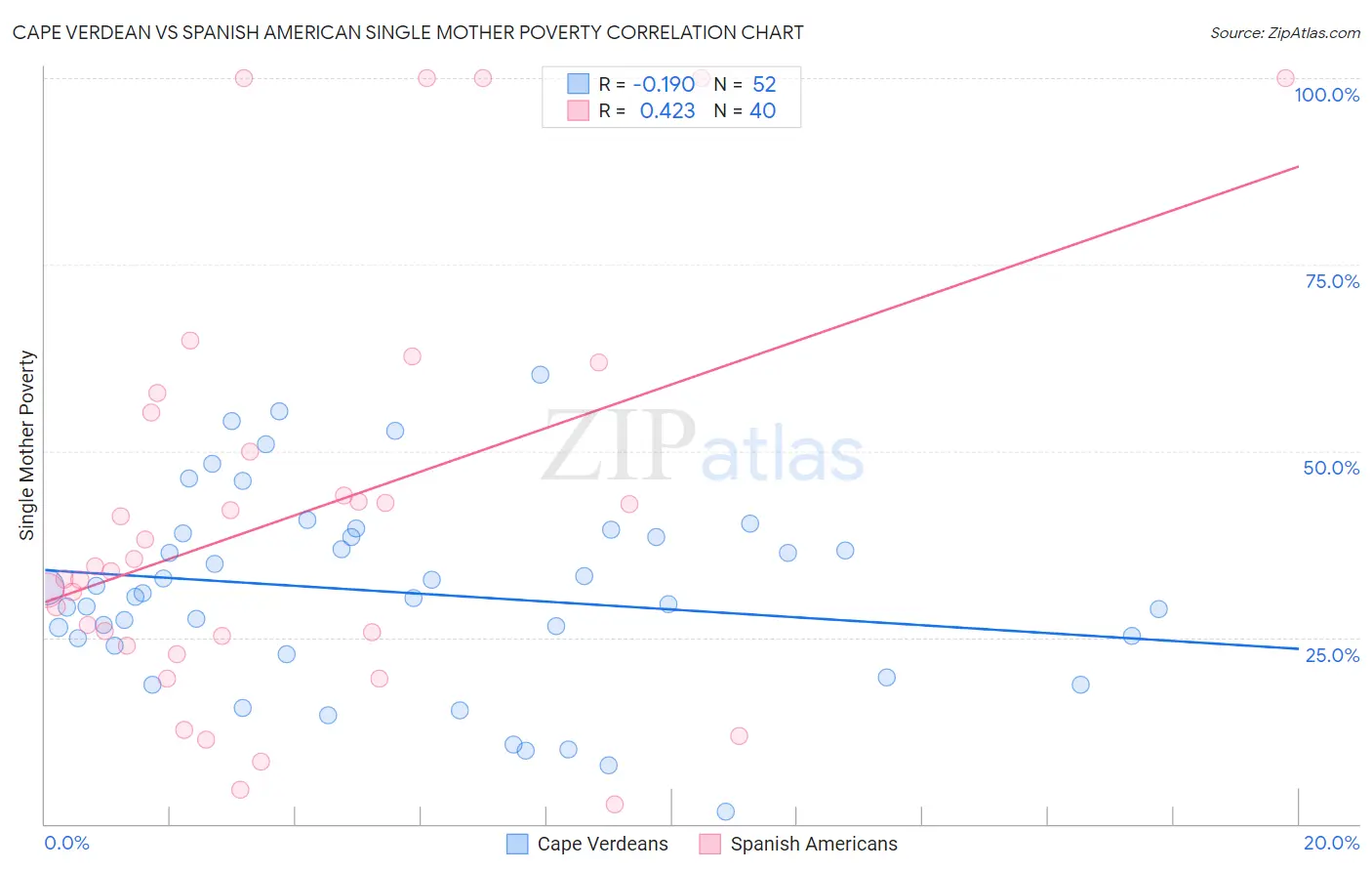 Cape Verdean vs Spanish American Single Mother Poverty