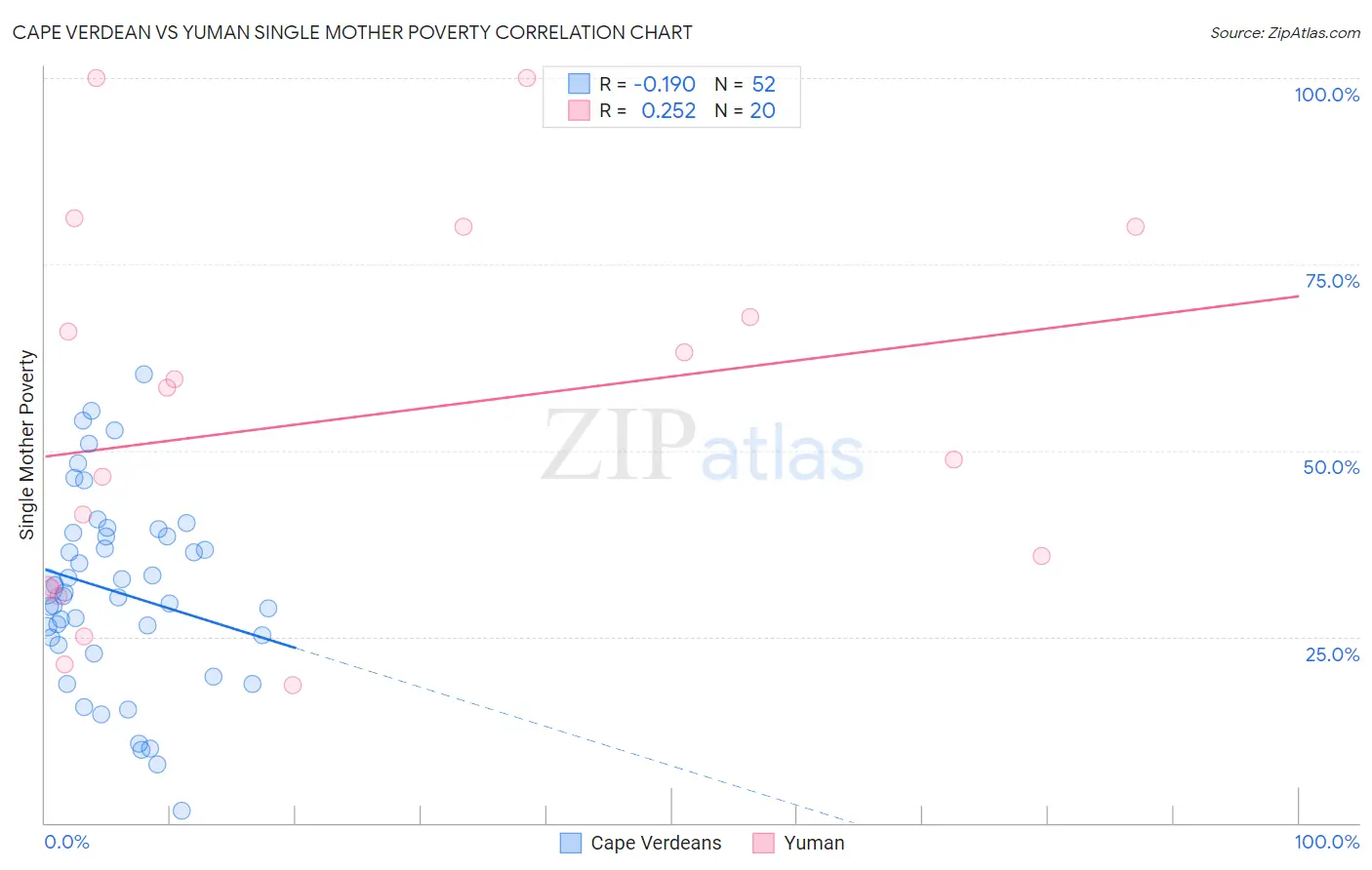 Cape Verdean vs Yuman Single Mother Poverty