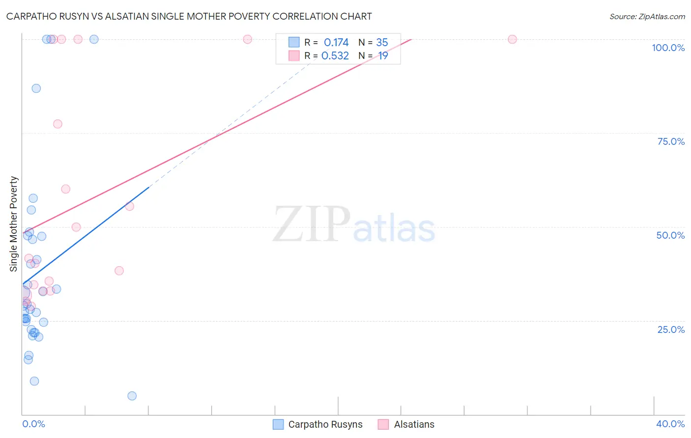 Carpatho Rusyn vs Alsatian Single Mother Poverty