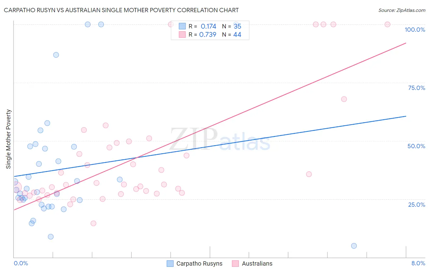 Carpatho Rusyn vs Australian Single Mother Poverty