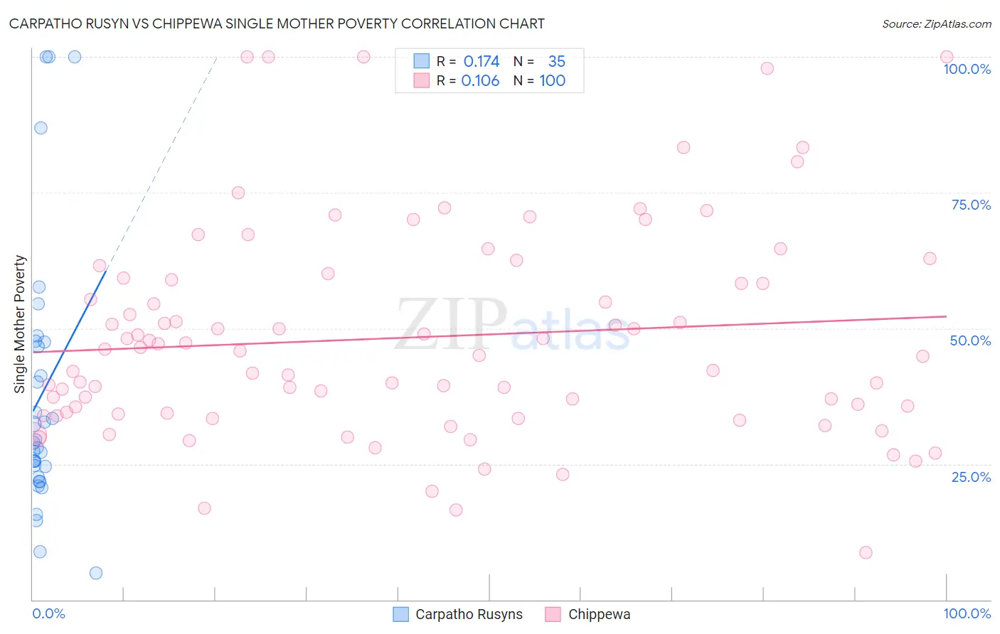 Carpatho Rusyn vs Chippewa Single Mother Poverty