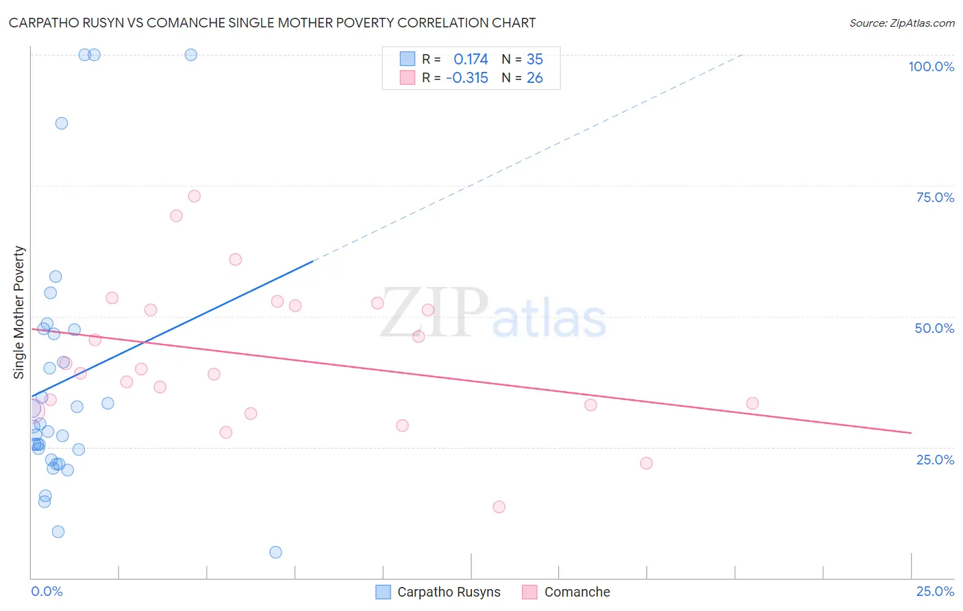 Carpatho Rusyn vs Comanche Single Mother Poverty