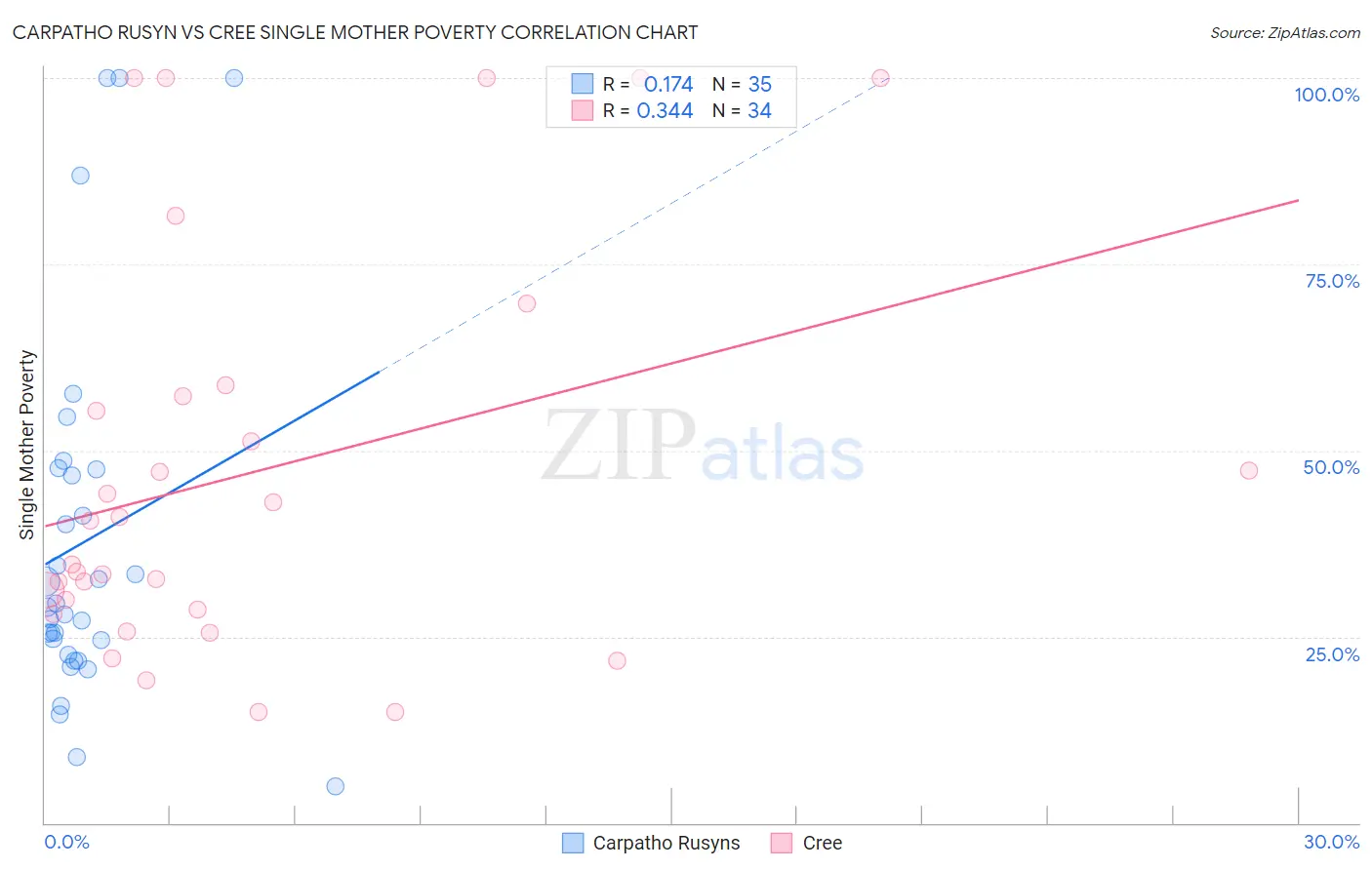 Carpatho Rusyn vs Cree Single Mother Poverty