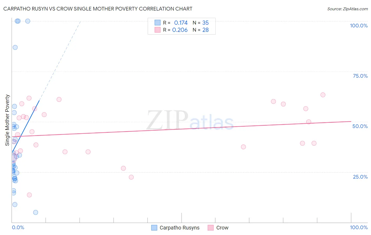 Carpatho Rusyn vs Crow Single Mother Poverty