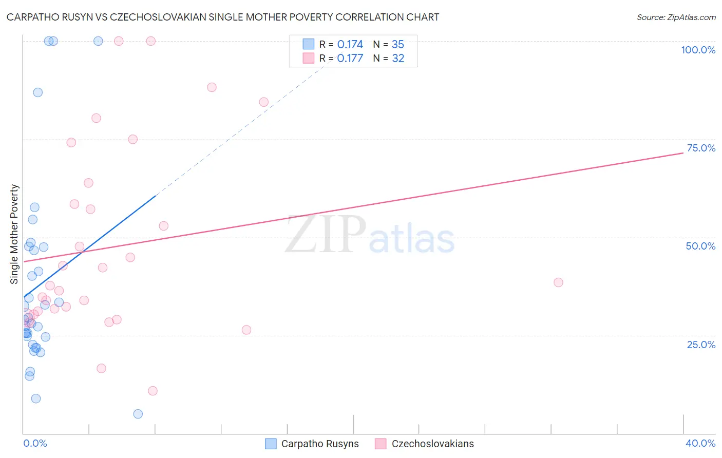 Carpatho Rusyn vs Czechoslovakian Single Mother Poverty