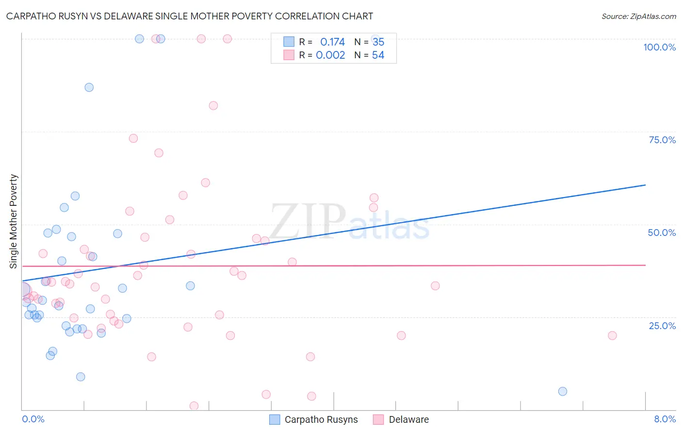 Carpatho Rusyn vs Delaware Single Mother Poverty