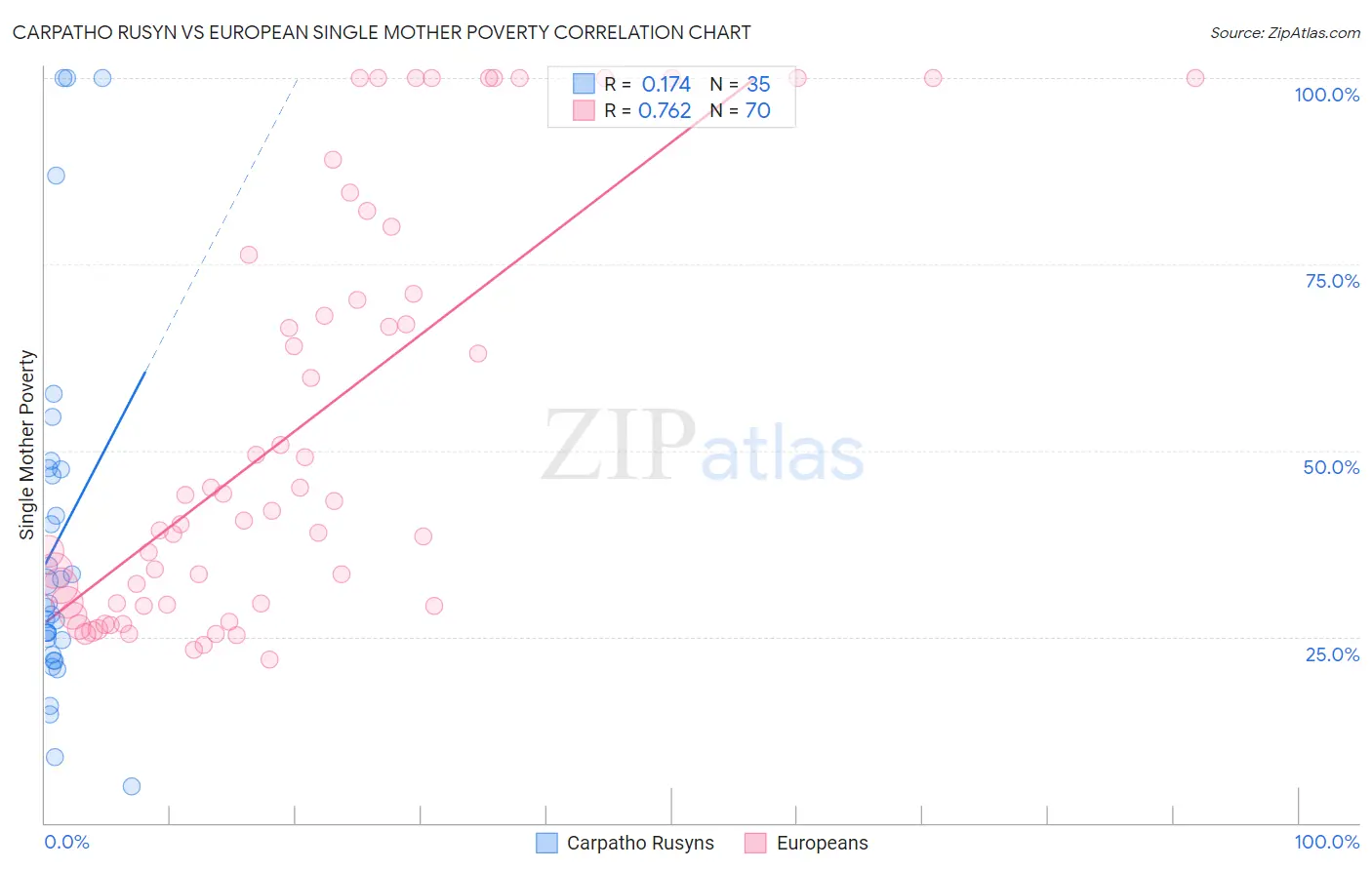 Carpatho Rusyn vs European Single Mother Poverty