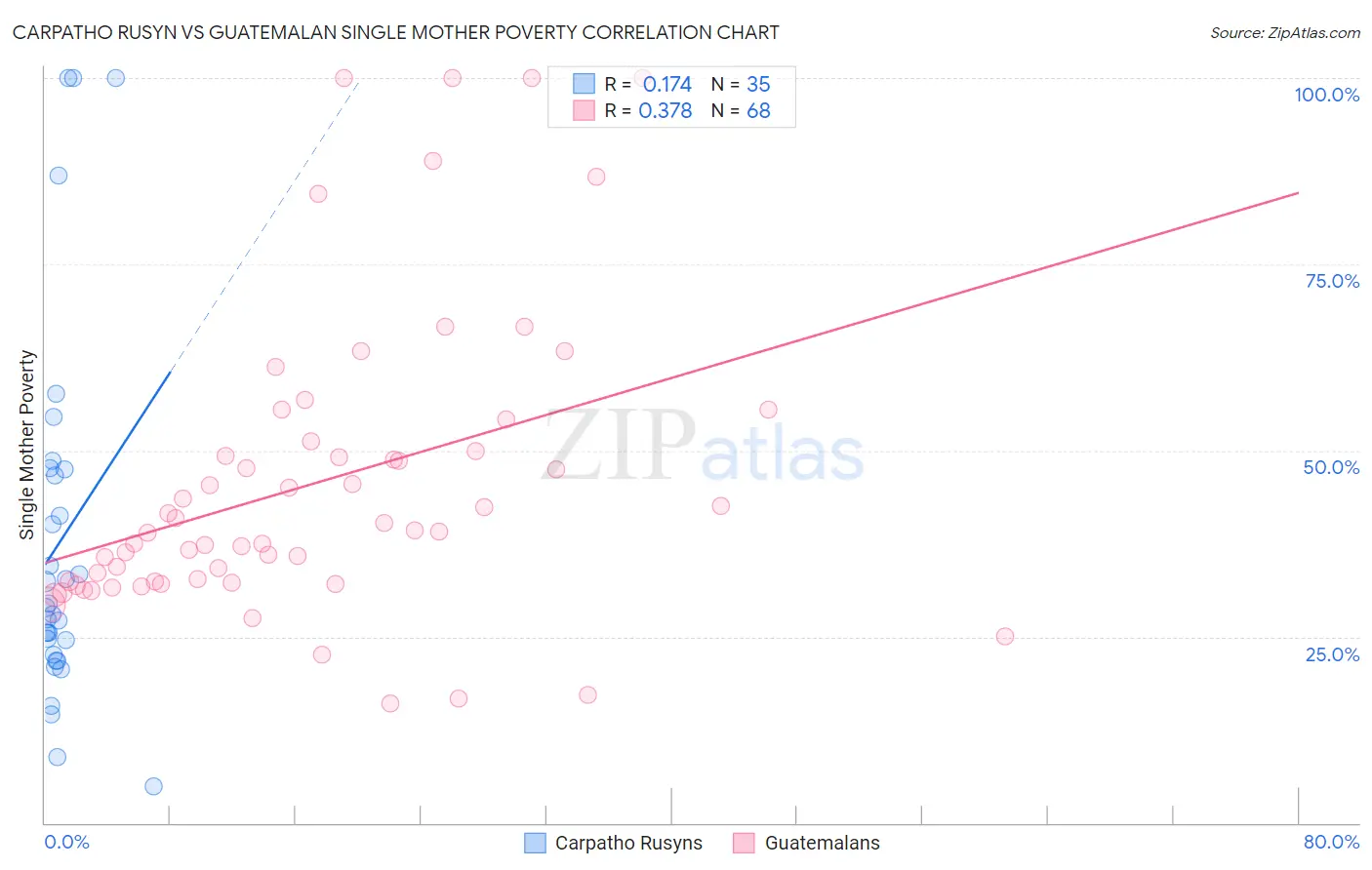 Carpatho Rusyn vs Guatemalan Single Mother Poverty