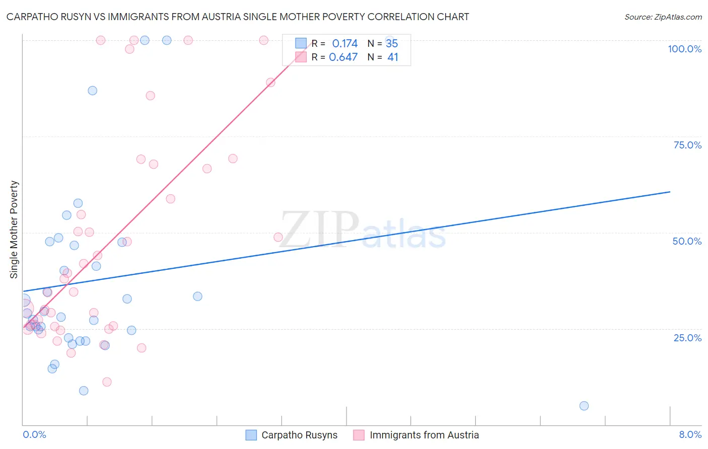 Carpatho Rusyn vs Immigrants from Austria Single Mother Poverty