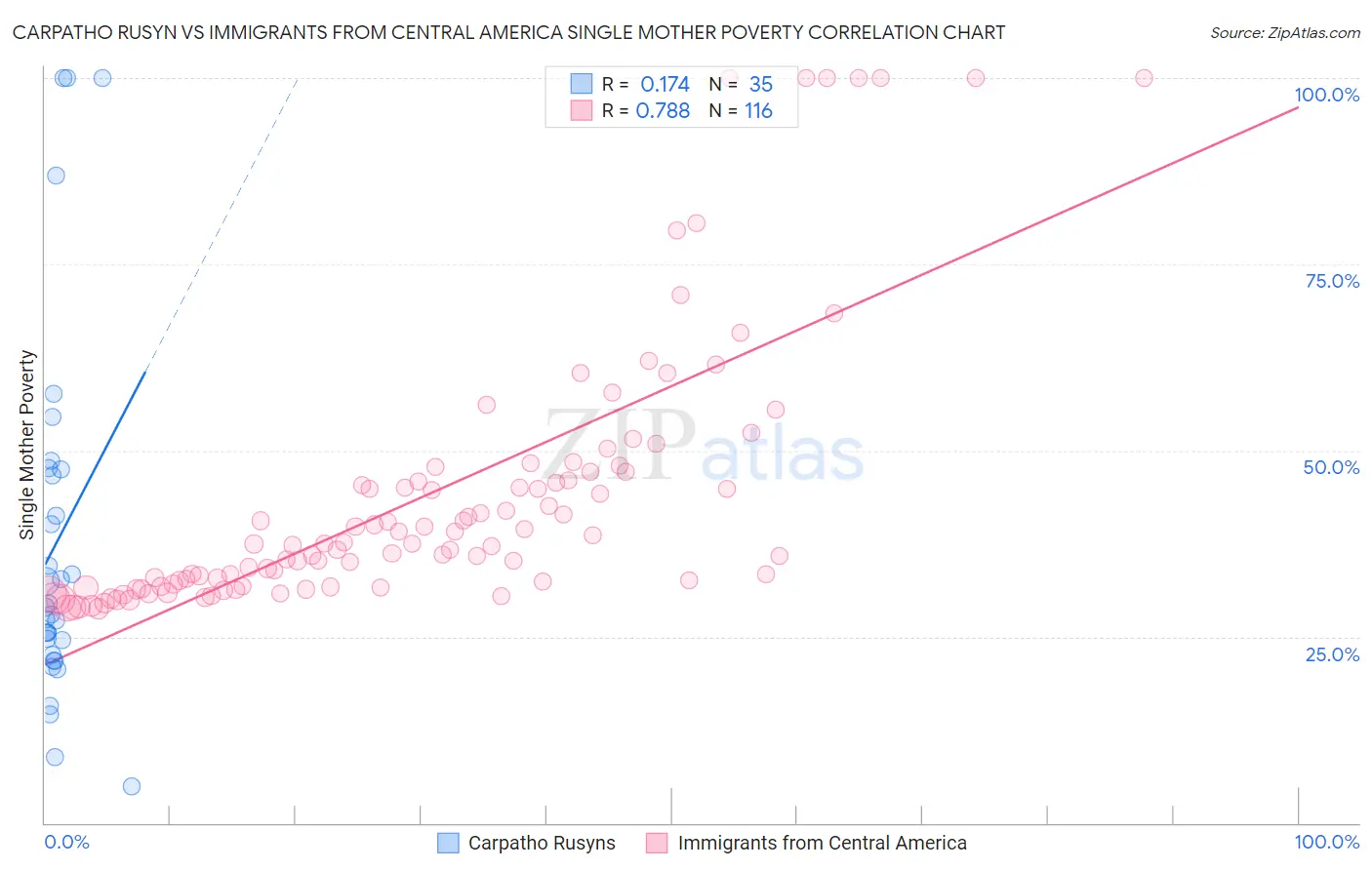 Carpatho Rusyn vs Immigrants from Central America Single Mother Poverty