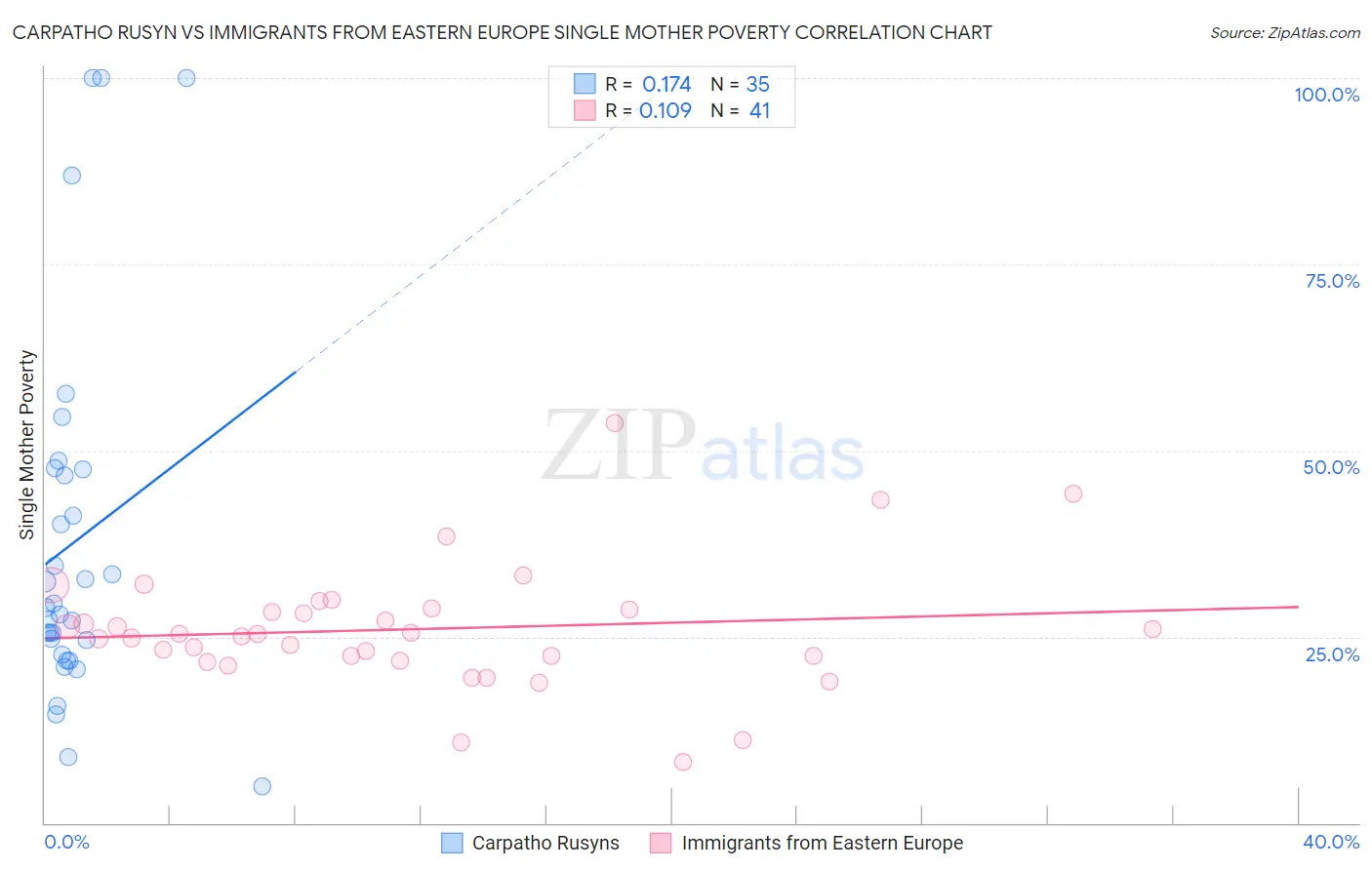 Carpatho Rusyn vs Immigrants from Eastern Europe Single Mother Poverty