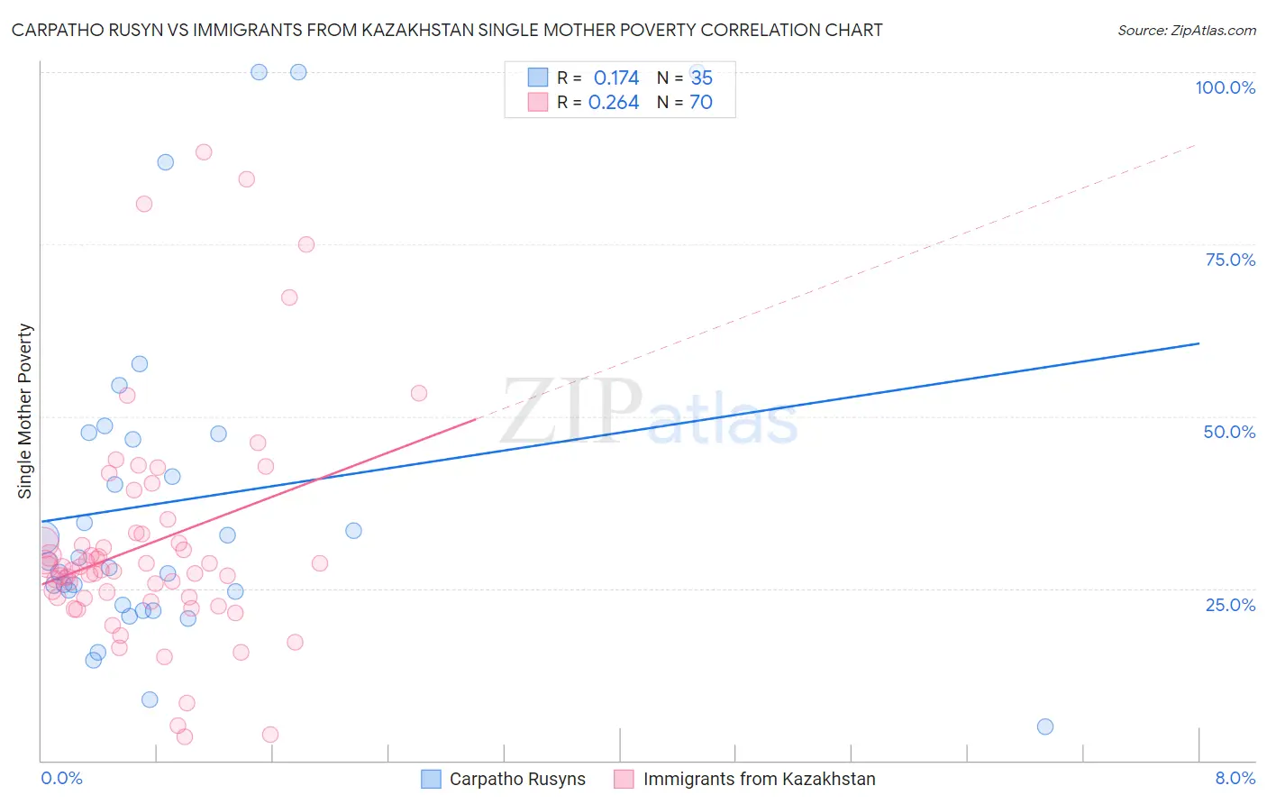 Carpatho Rusyn vs Immigrants from Kazakhstan Single Mother Poverty