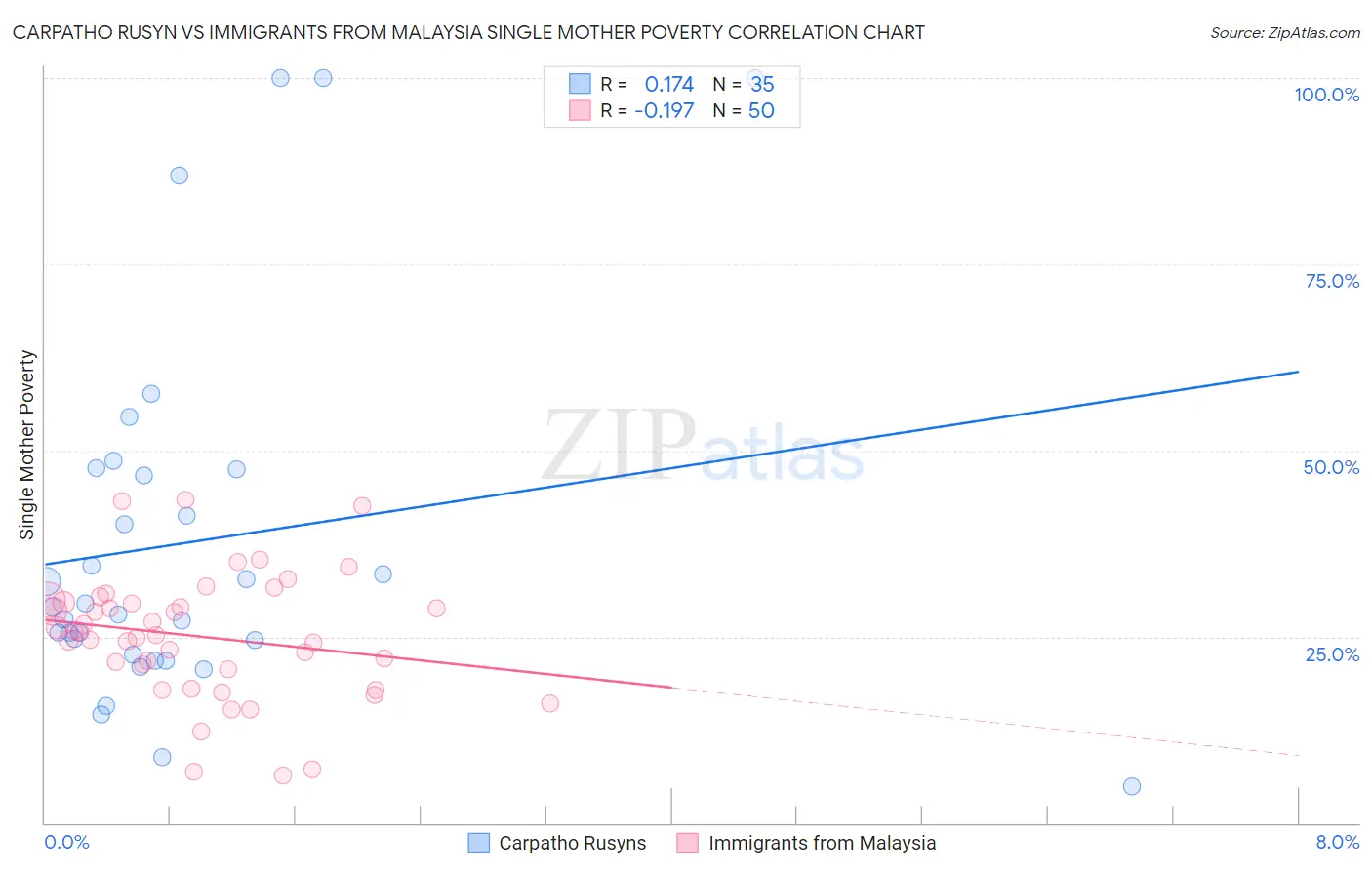 Carpatho Rusyn vs Immigrants from Malaysia Single Mother Poverty