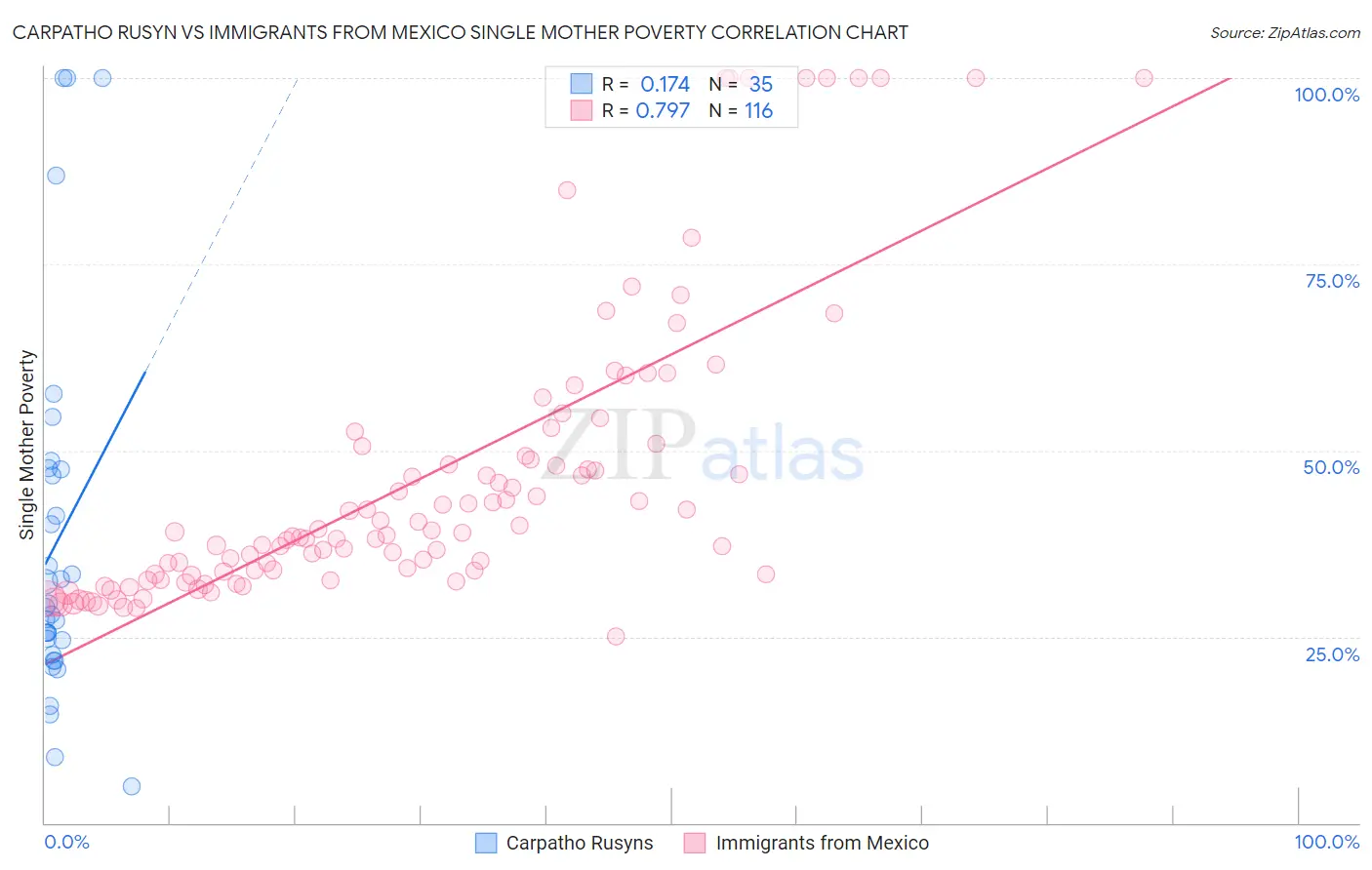 Carpatho Rusyn vs Immigrants from Mexico Single Mother Poverty