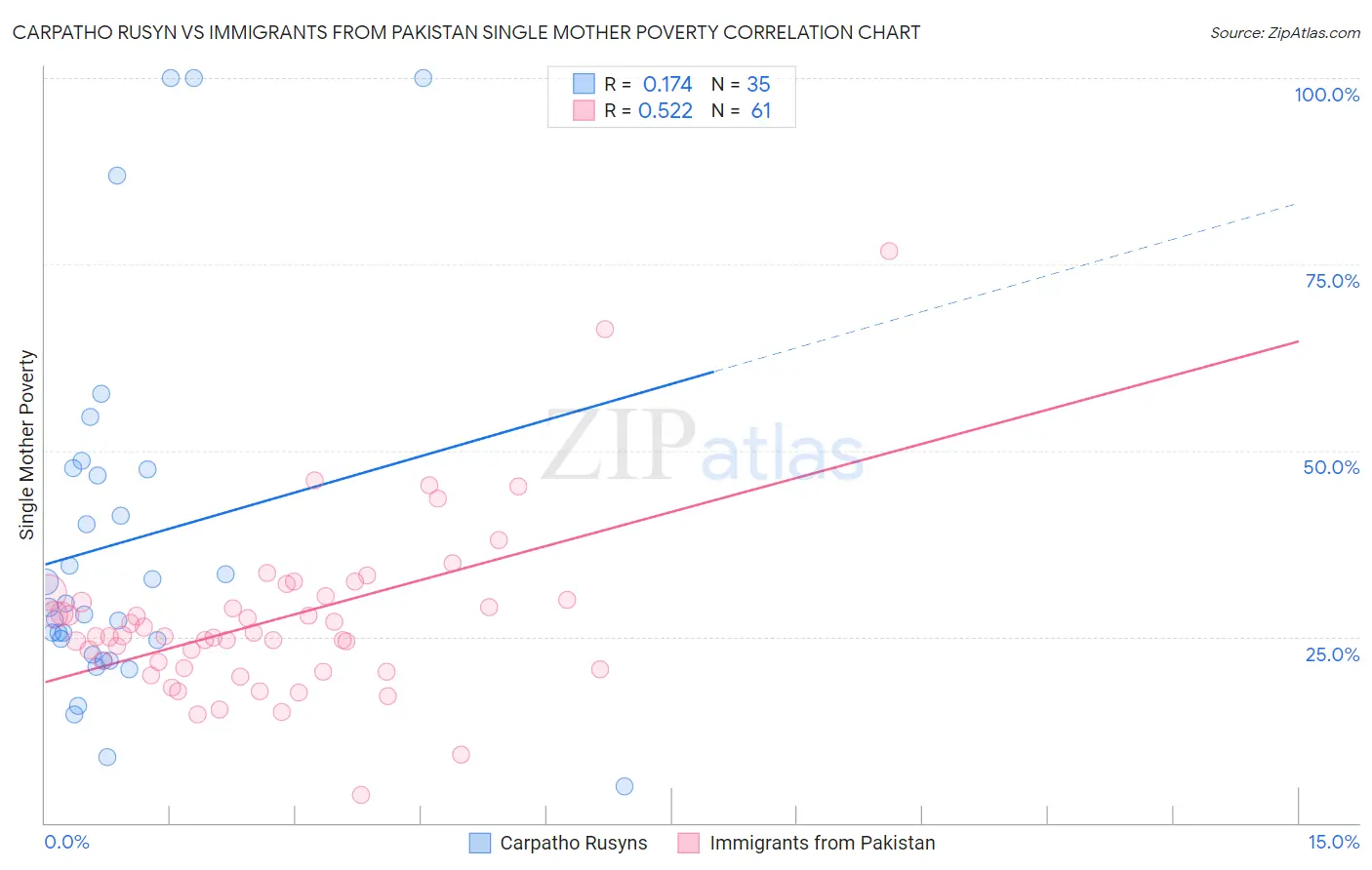 Carpatho Rusyn vs Immigrants from Pakistan Single Mother Poverty