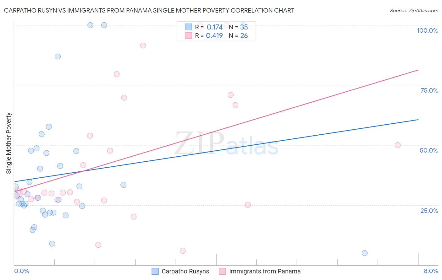 Carpatho Rusyn vs Immigrants from Panama Single Mother Poverty