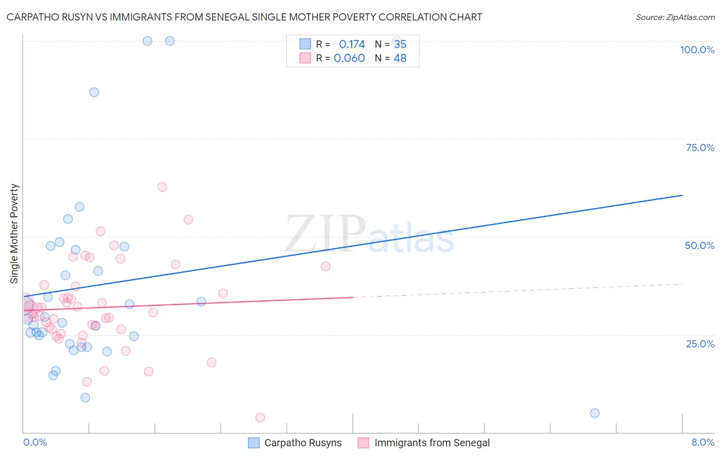 Carpatho Rusyn vs Immigrants from Senegal Single Mother Poverty