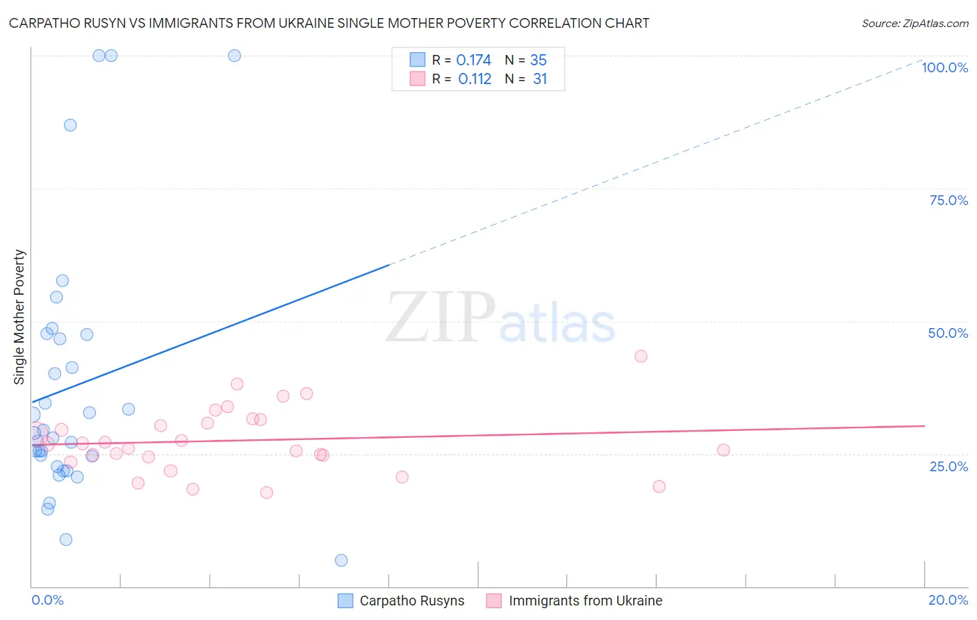 Carpatho Rusyn vs Immigrants from Ukraine Single Mother Poverty