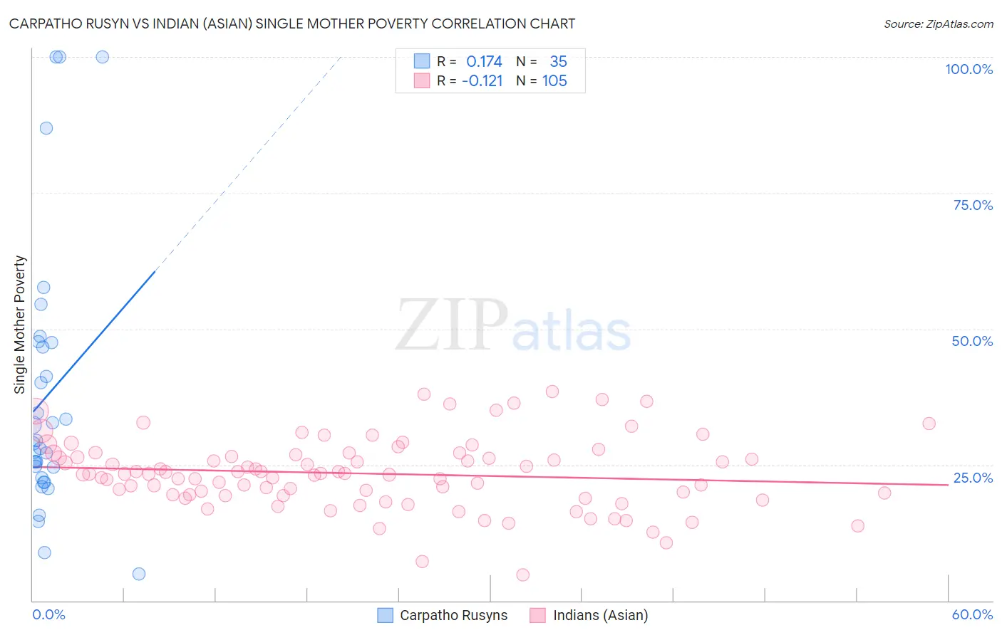 Carpatho Rusyn vs Indian (Asian) Single Mother Poverty