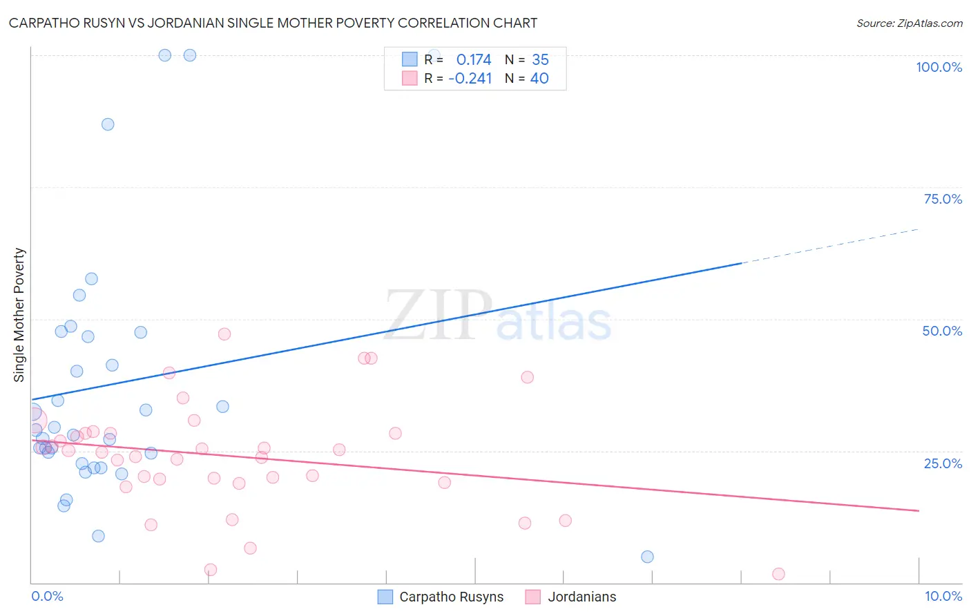 Carpatho Rusyn vs Jordanian Single Mother Poverty