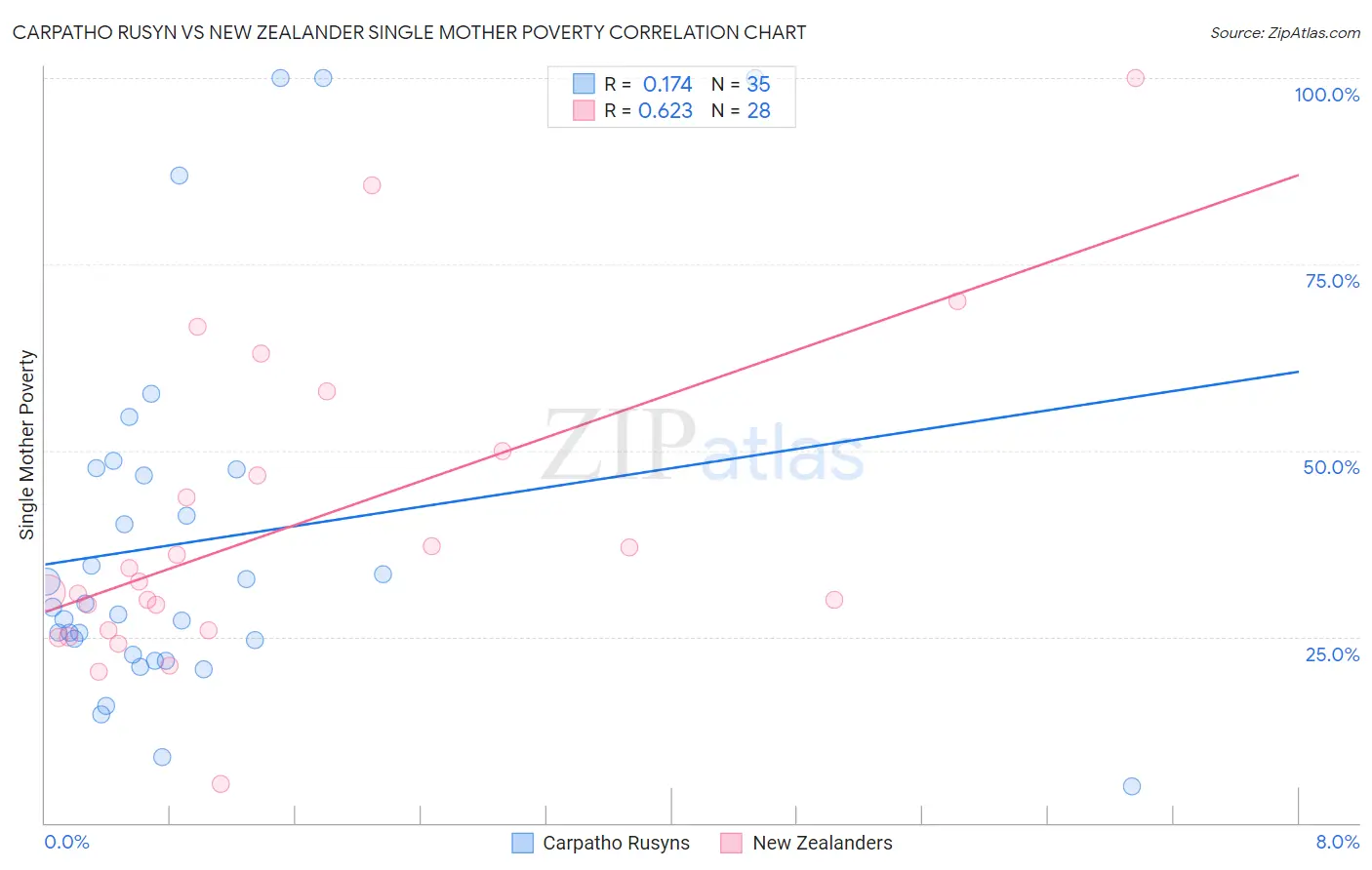 Carpatho Rusyn vs New Zealander Single Mother Poverty