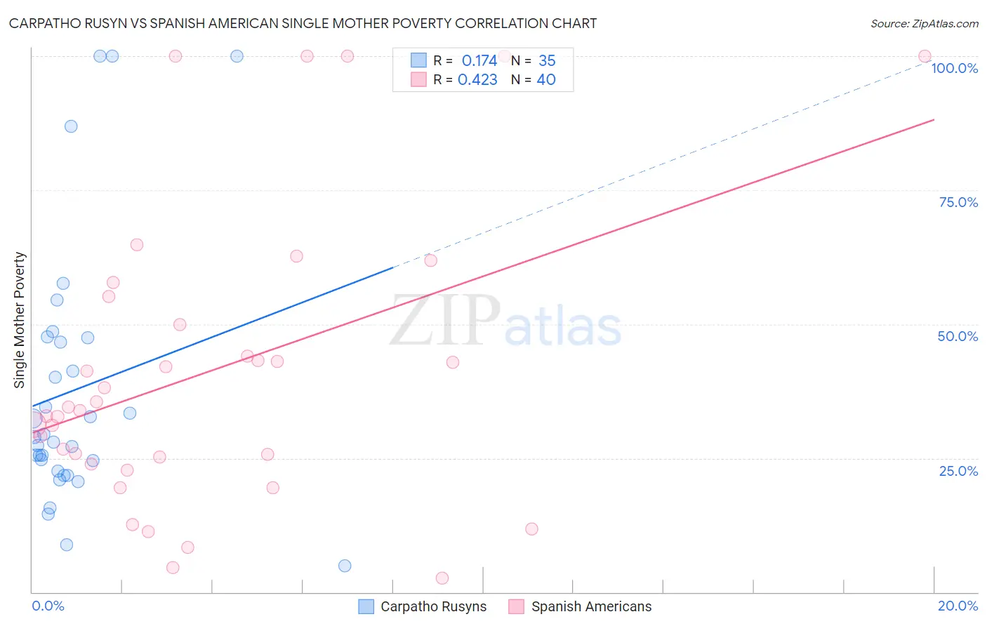 Carpatho Rusyn vs Spanish American Single Mother Poverty