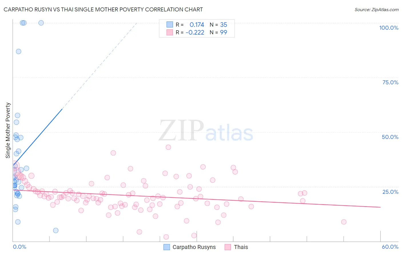 Carpatho Rusyn vs Thai Single Mother Poverty