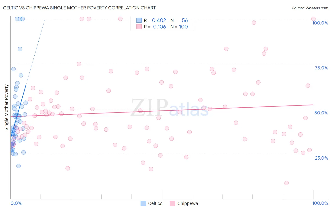 Celtic vs Chippewa Single Mother Poverty