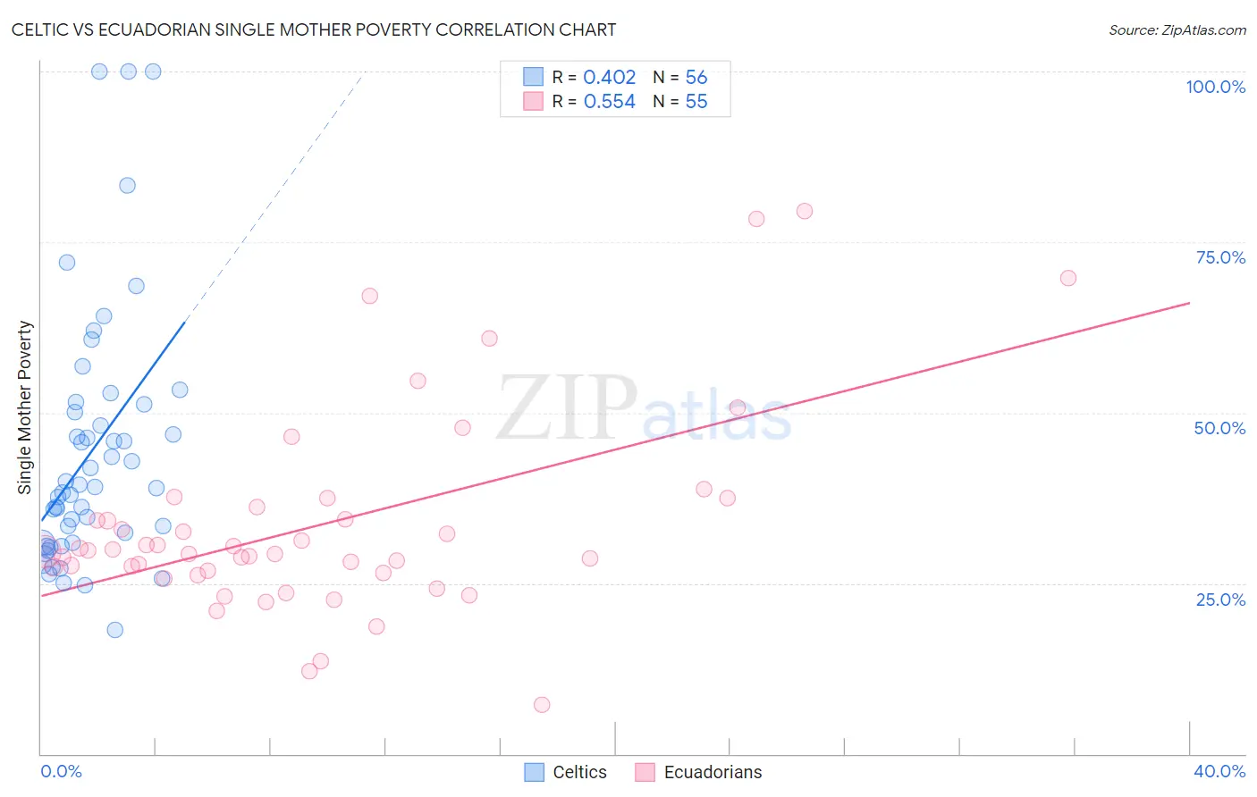 Celtic vs Ecuadorian Single Mother Poverty