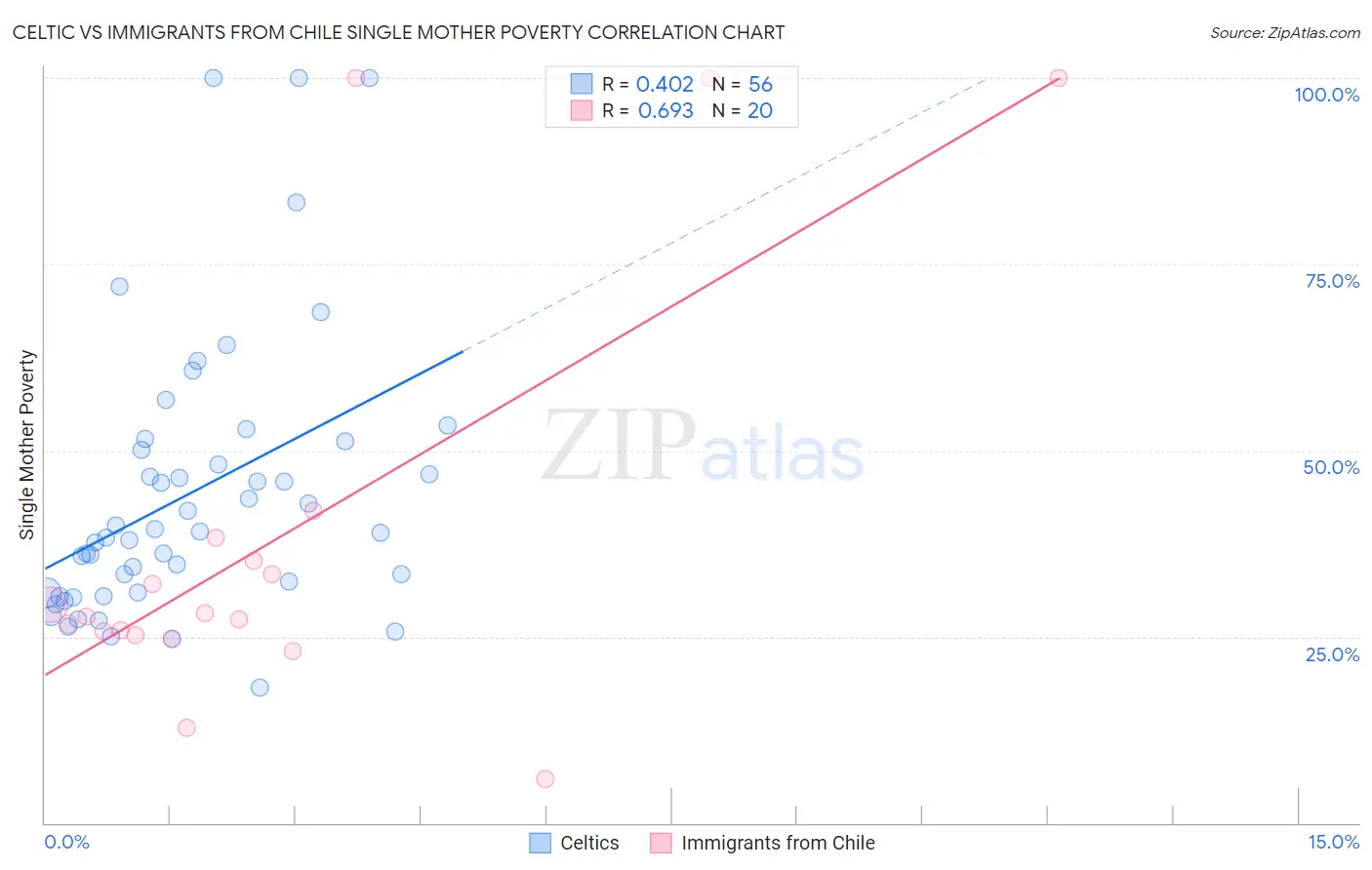 Celtic vs Immigrants from Chile Single Mother Poverty