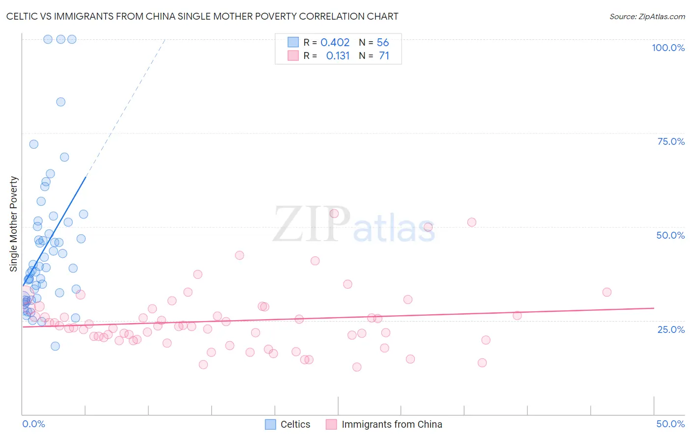 Celtic vs Immigrants from China Single Mother Poverty