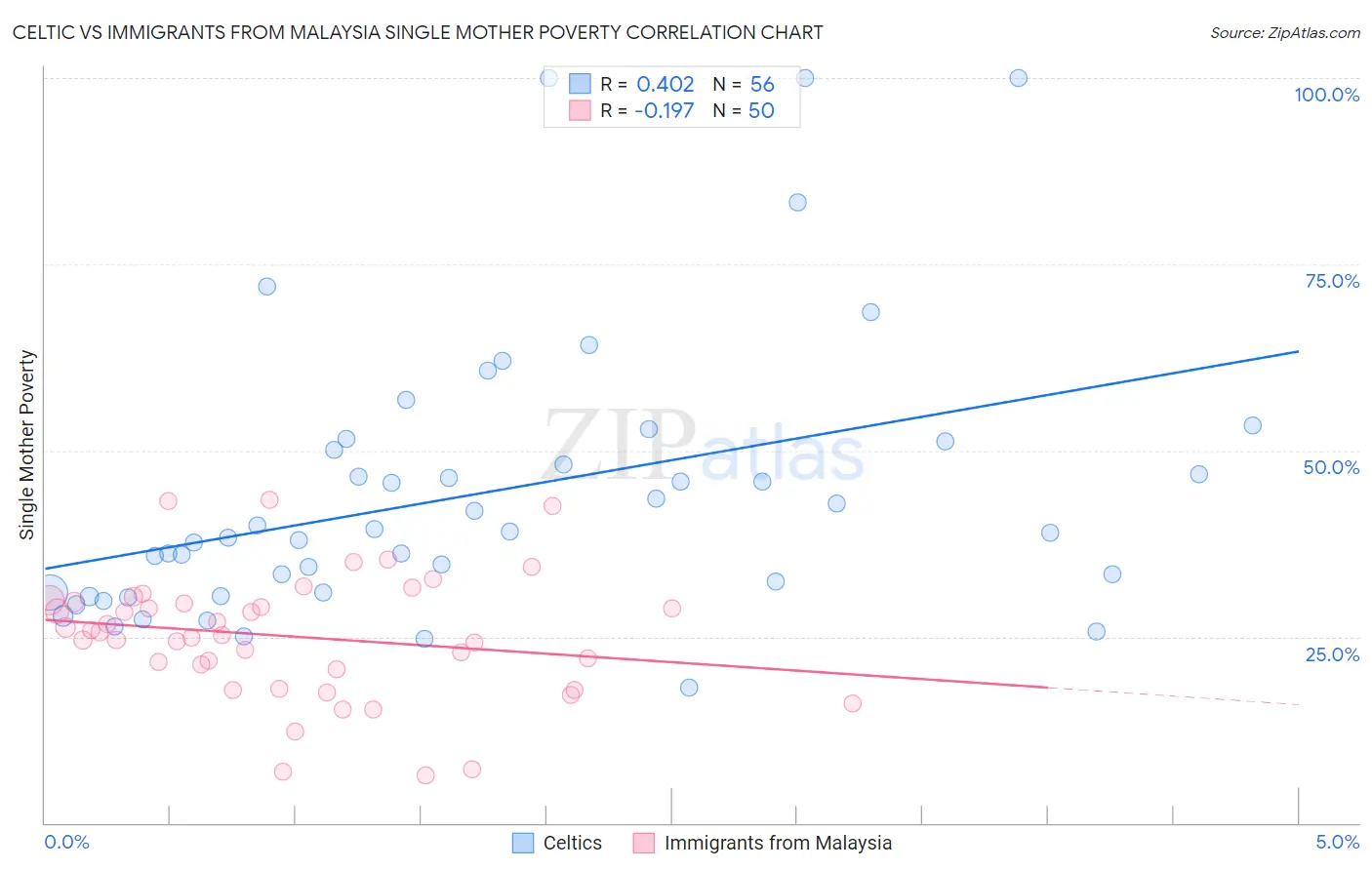 Celtic vs Immigrants from Malaysia Single Mother Poverty