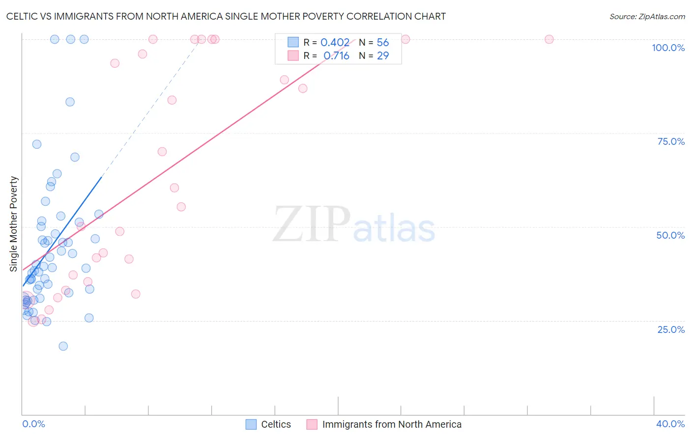 Celtic vs Immigrants from North America Single Mother Poverty