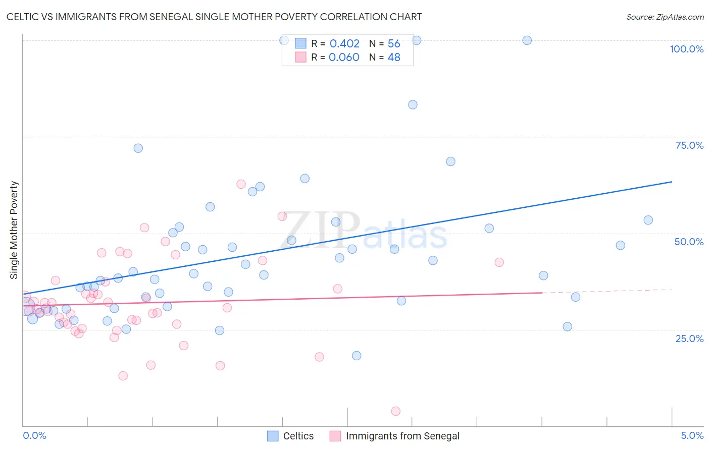 Celtic vs Immigrants from Senegal Single Mother Poverty