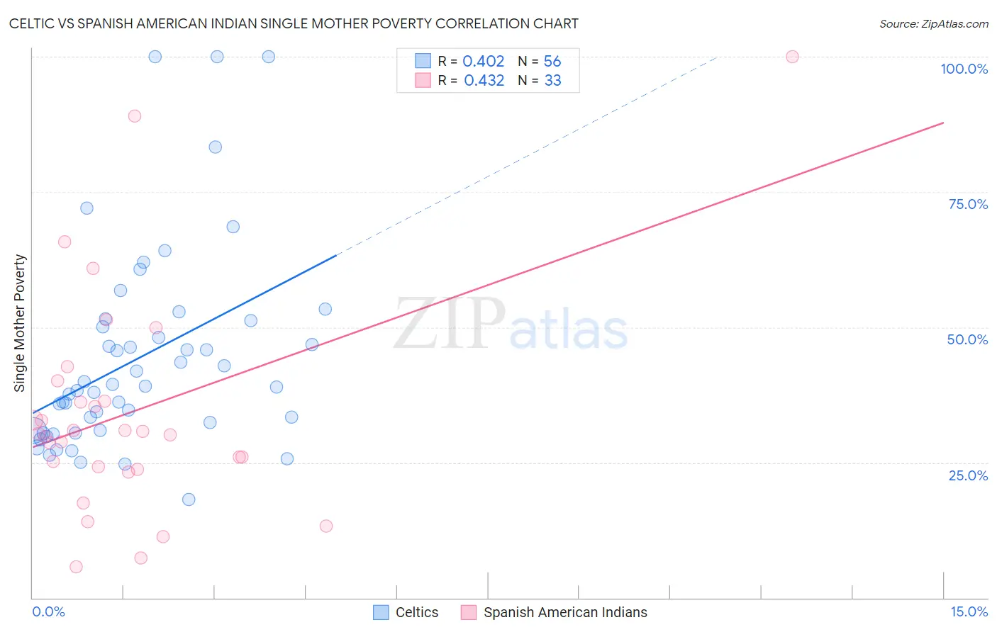 Celtic vs Spanish American Indian Single Mother Poverty