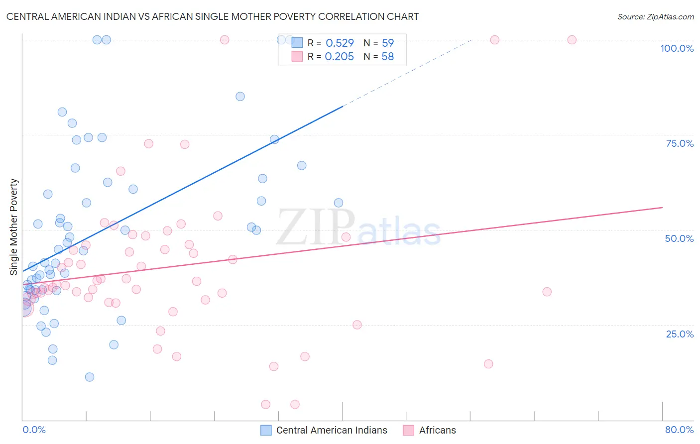 Central American Indian vs African Single Mother Poverty