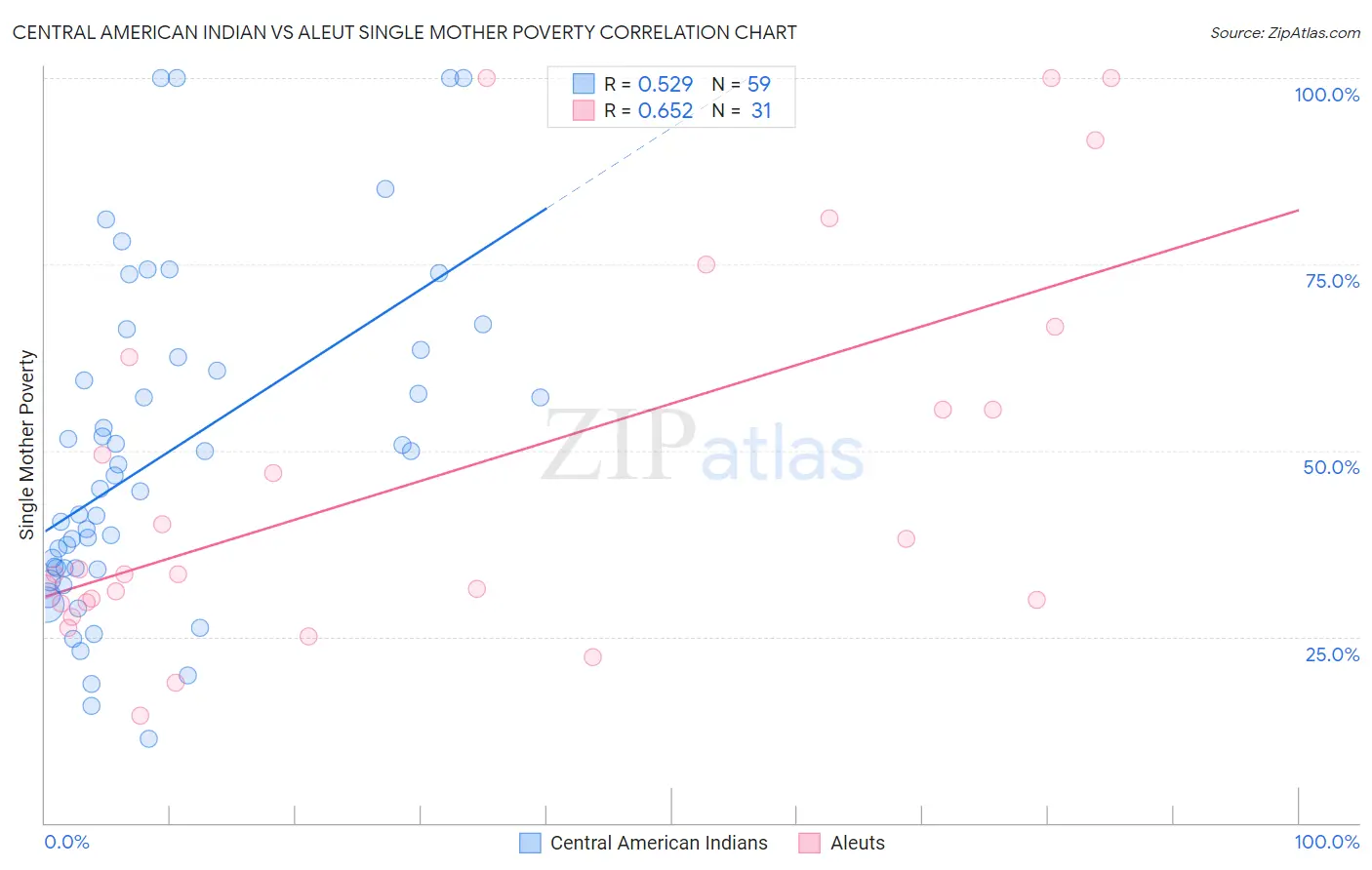 Central American Indian vs Aleut Single Mother Poverty