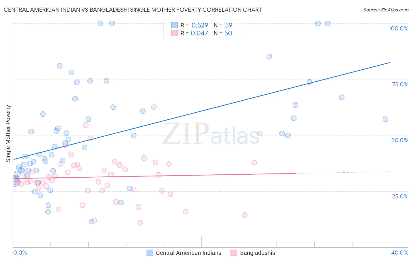 Central American Indian vs Bangladeshi Single Mother Poverty