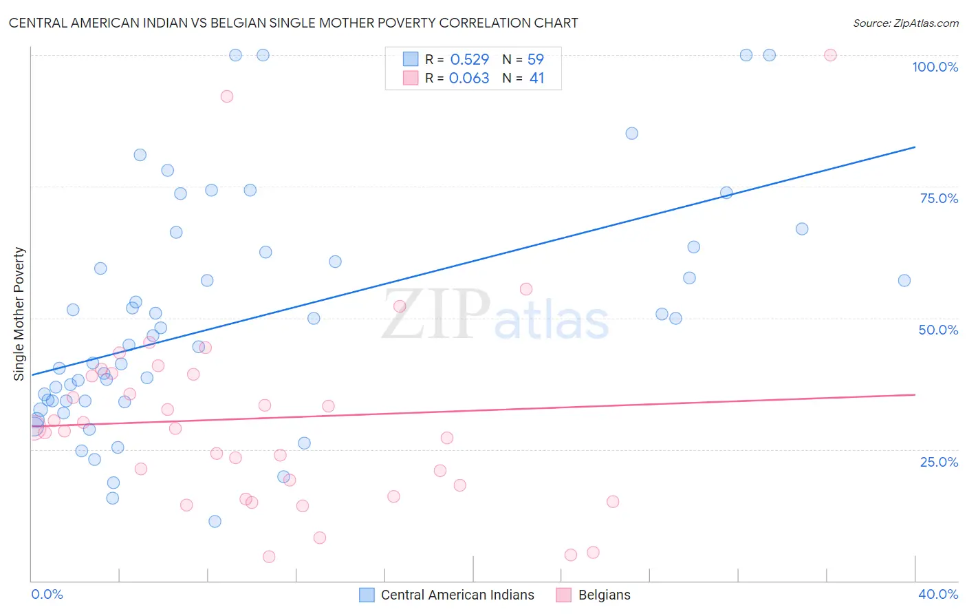 Central American Indian vs Belgian Single Mother Poverty