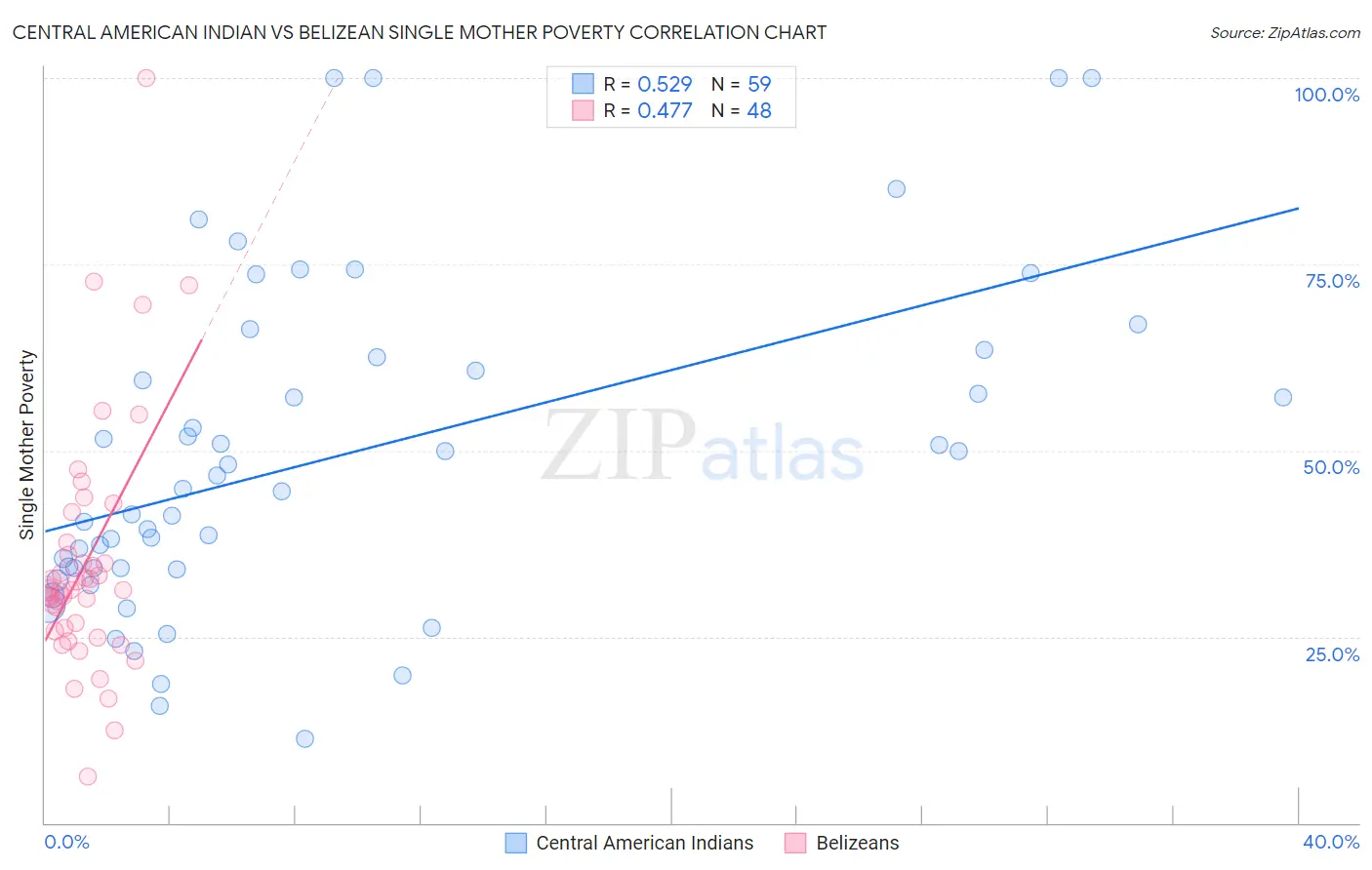 Central American Indian vs Belizean Single Mother Poverty