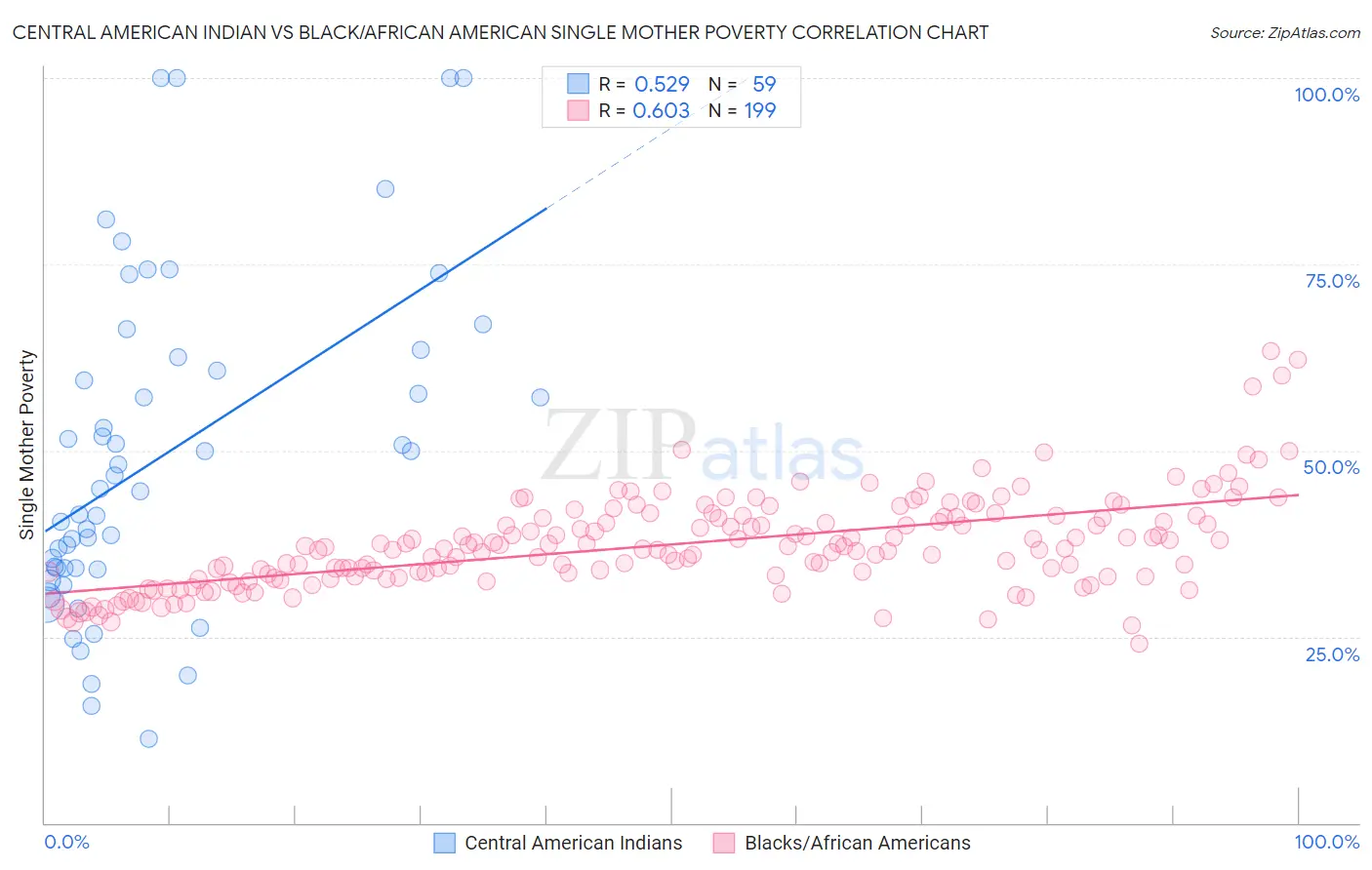 Central American Indian vs Black/African American Single Mother Poverty