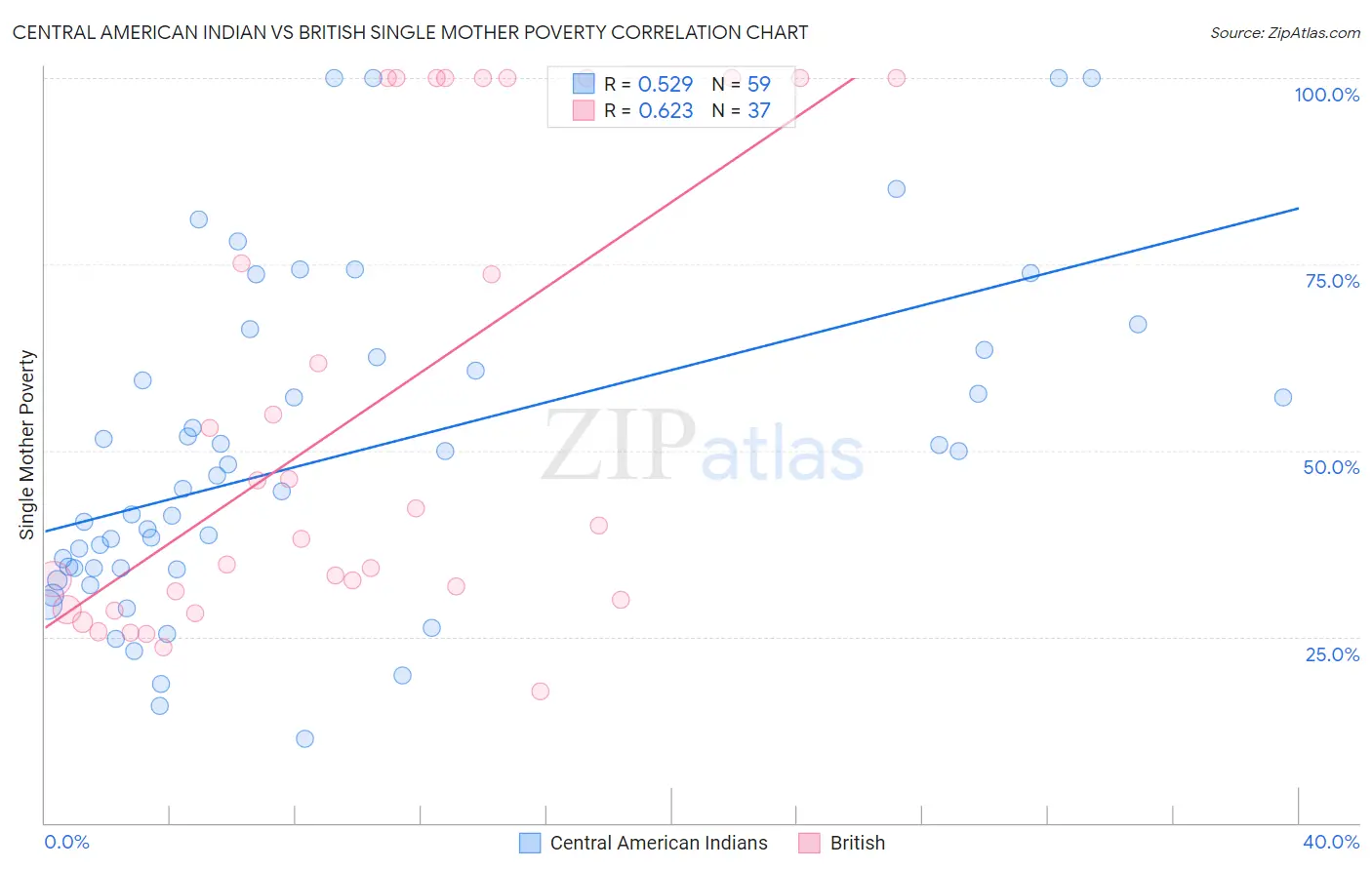 Central American Indian vs British Single Mother Poverty