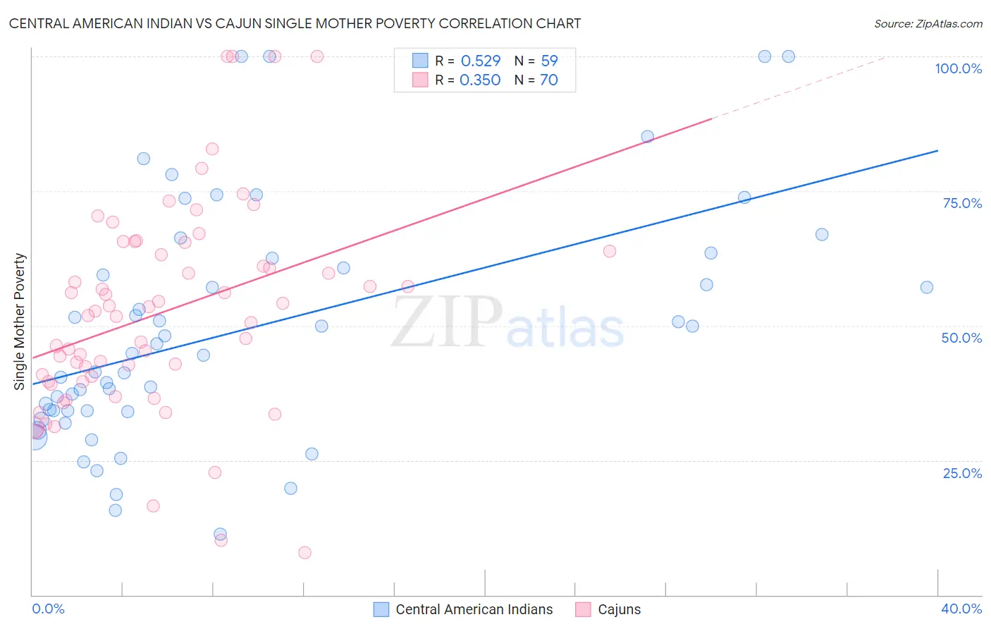 Central American Indian vs Cajun Single Mother Poverty
