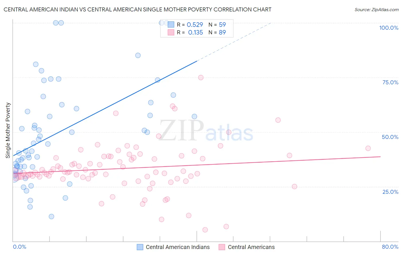 Central American Indian vs Central American Single Mother Poverty