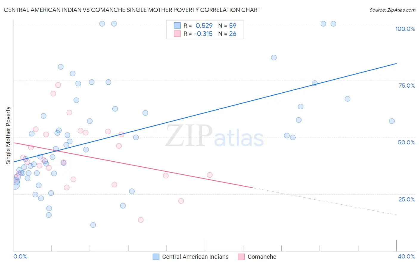 Central American Indian vs Comanche Single Mother Poverty