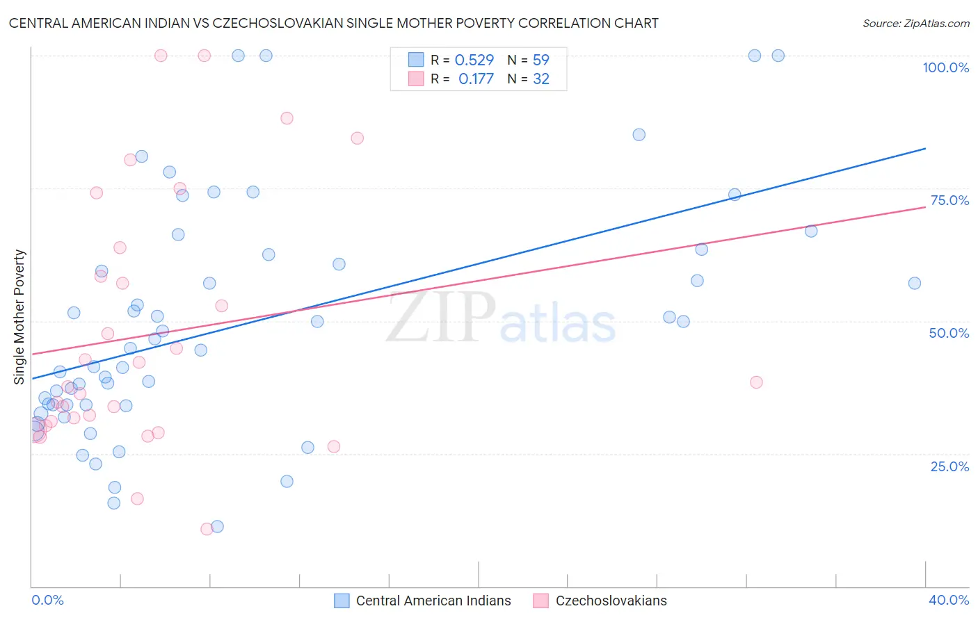 Central American Indian vs Czechoslovakian Single Mother Poverty