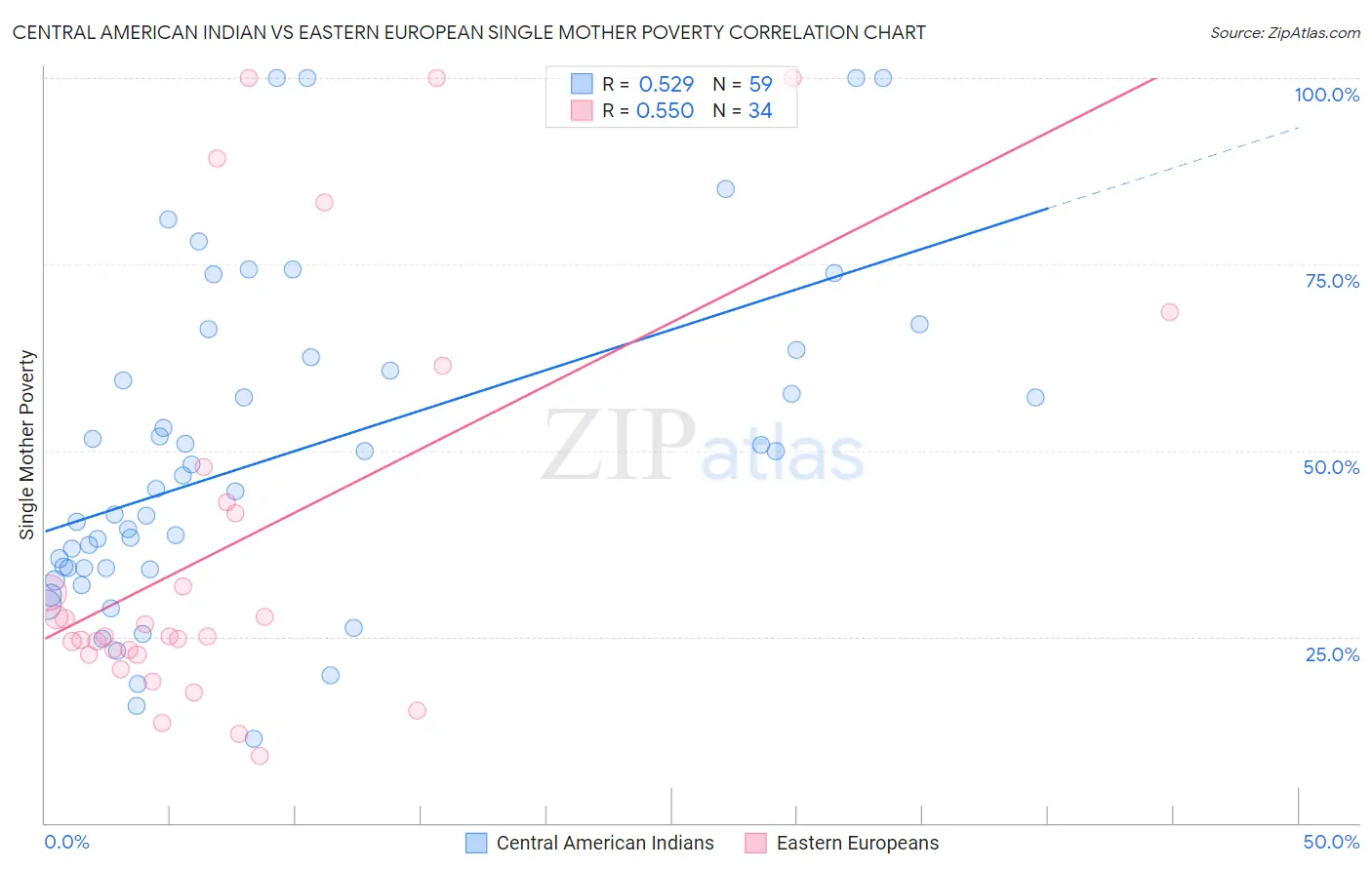 Central American Indian vs Eastern European Single Mother Poverty