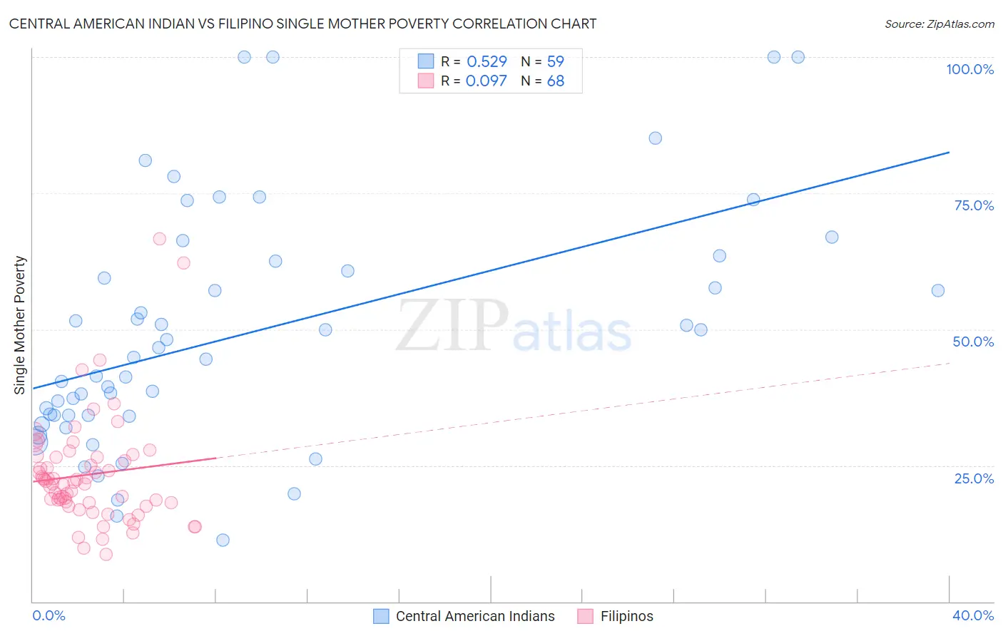 Central American Indian vs Filipino Single Mother Poverty